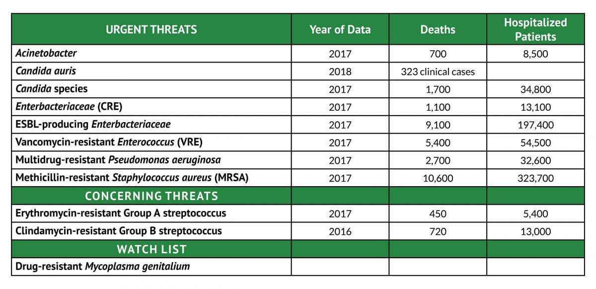 cdcs-antibiotic-resistance-threats-in-the-united-states