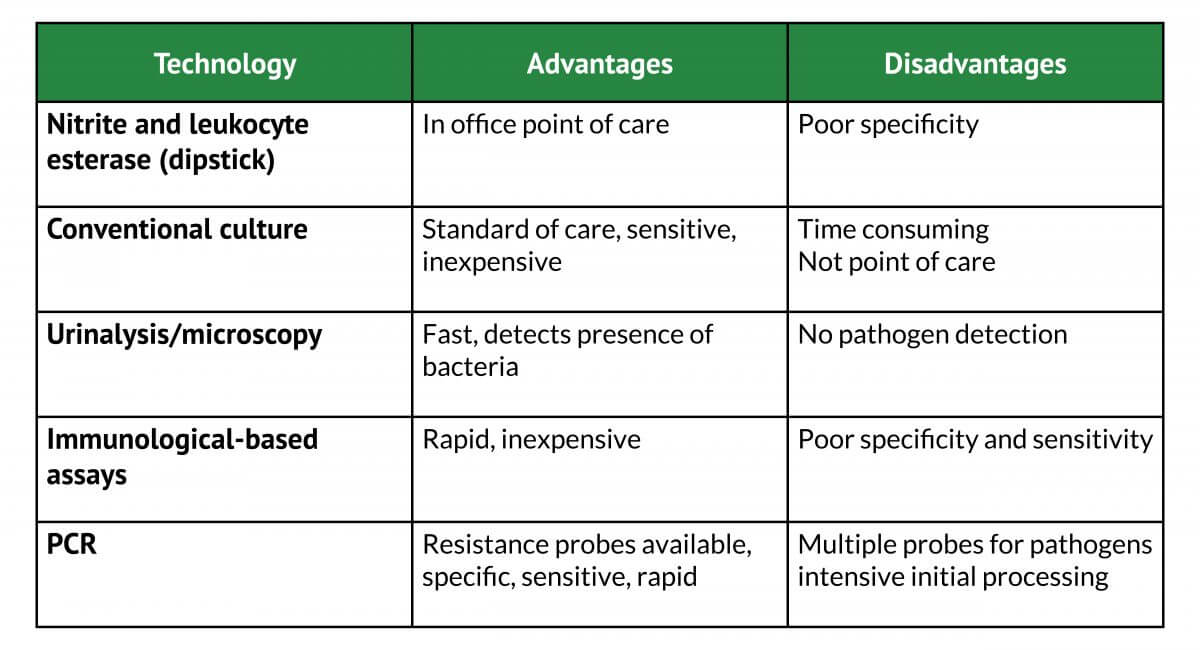 comparison-of-technologies-for-UTI-pathogen-detection