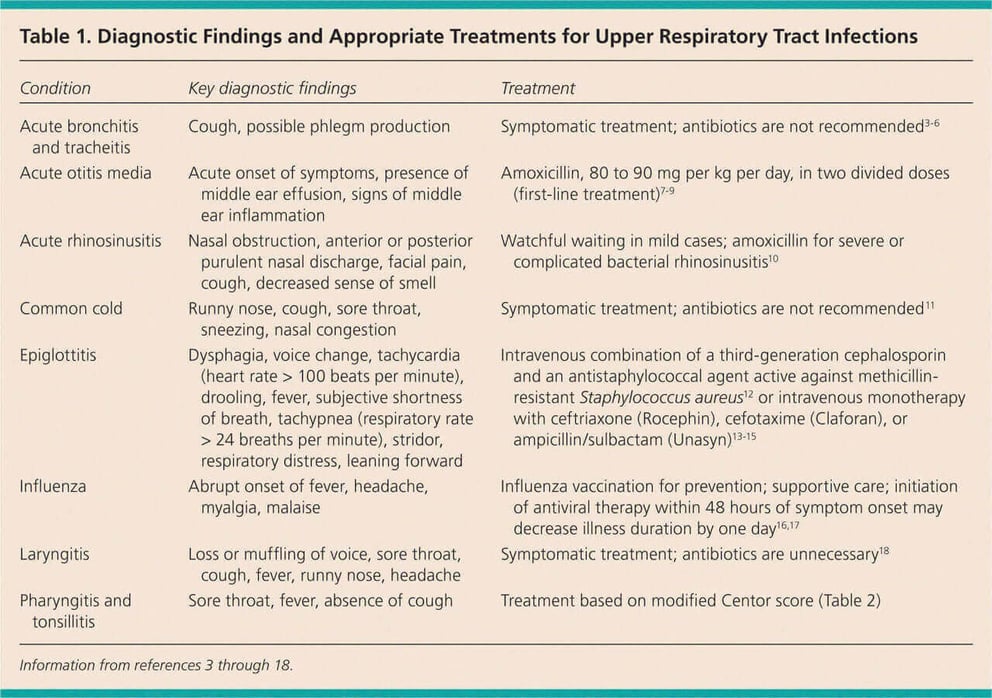 Antibiotic Use in Acute Upper Respiratory Tract Infections