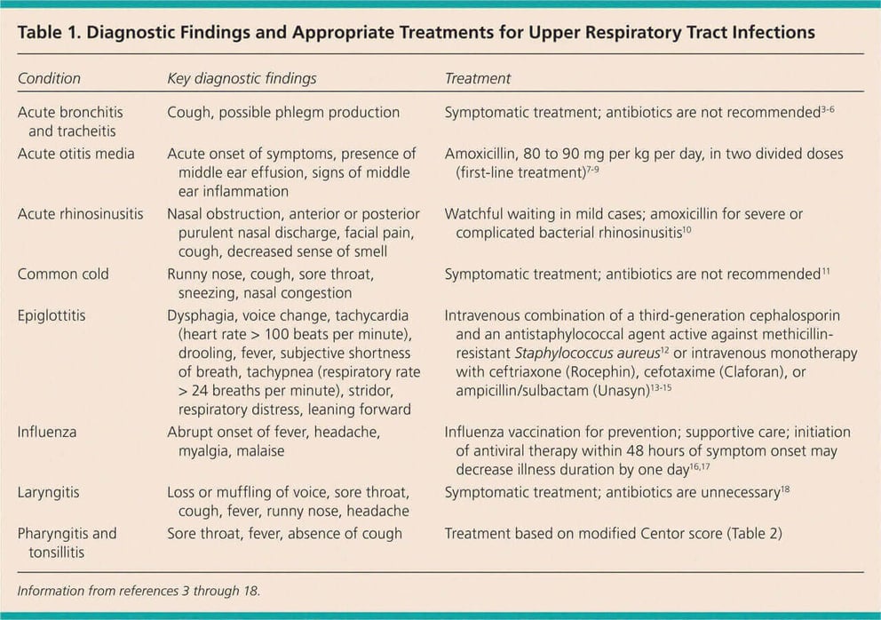 Antibiotic Use in Acute Upper Respiratory Tract Infections