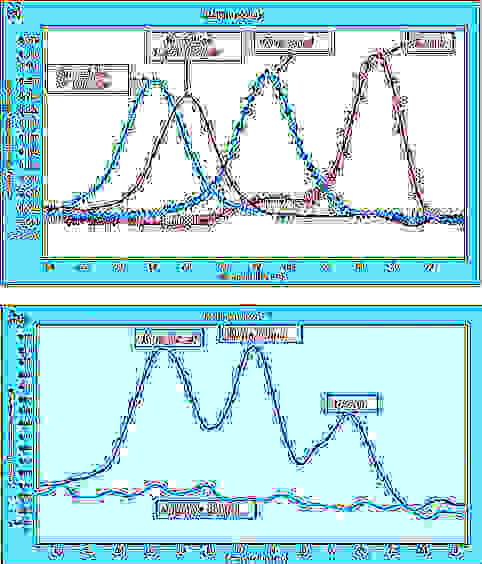 PCRassay as compared to old way for finding bacteria in chronic wounds